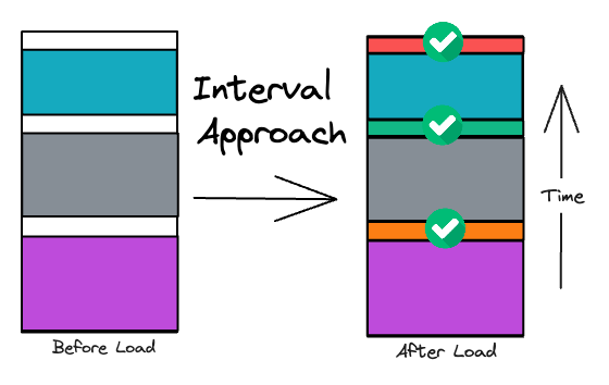 Figure 5: Interval Incremental Load
