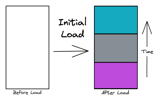 Figure 4: Interval Initial Load