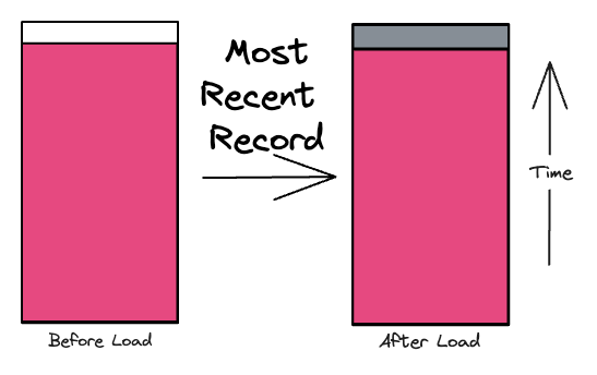 Figure 2: Most Recent Record Incremental Load