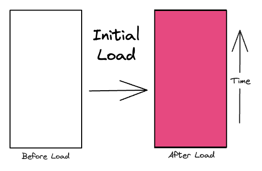 Figure 1: Most Recent Record Initial Load