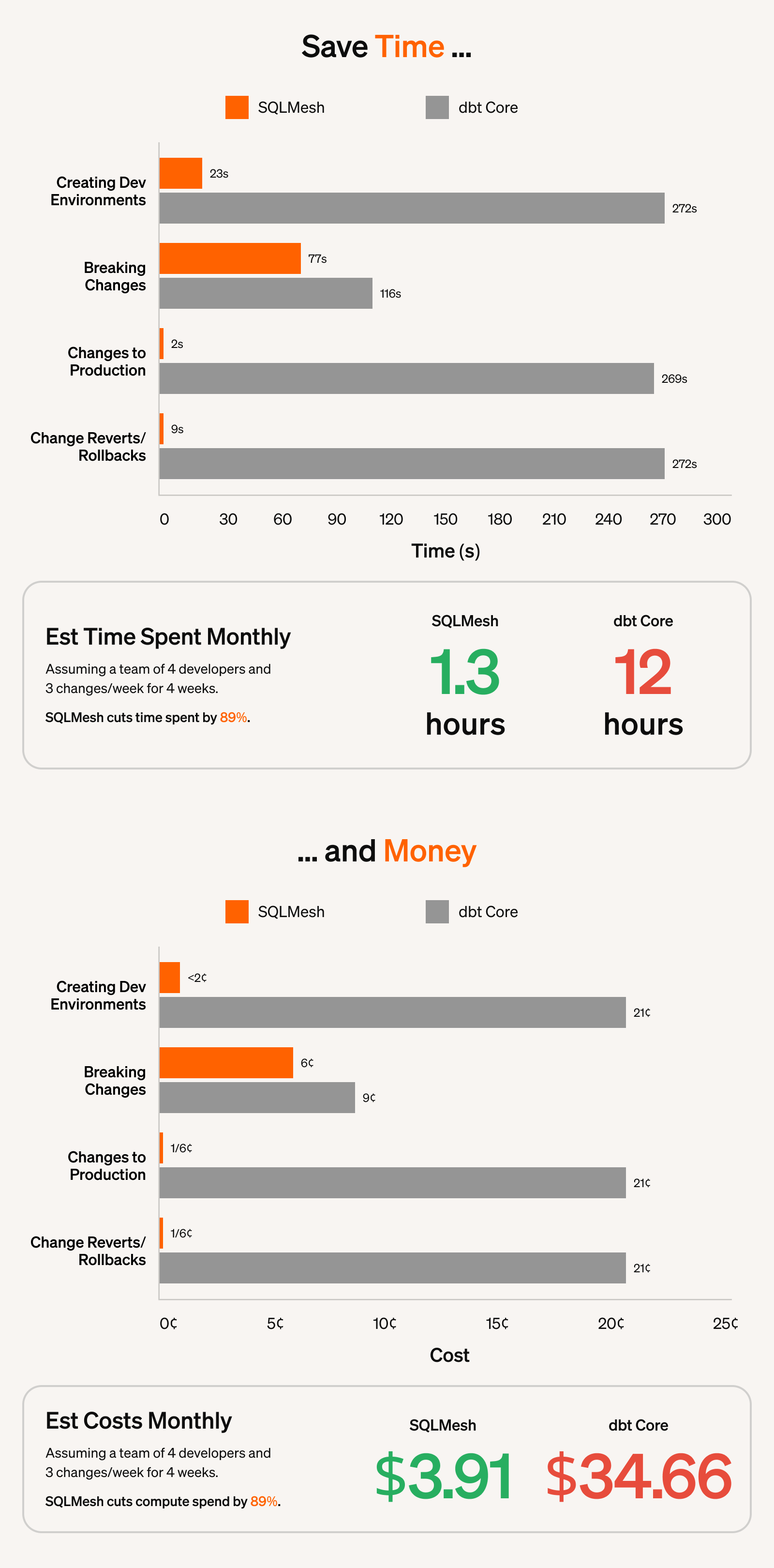 Fig. 1 - SQLMesh vs dbt Core™ performance results at a glance