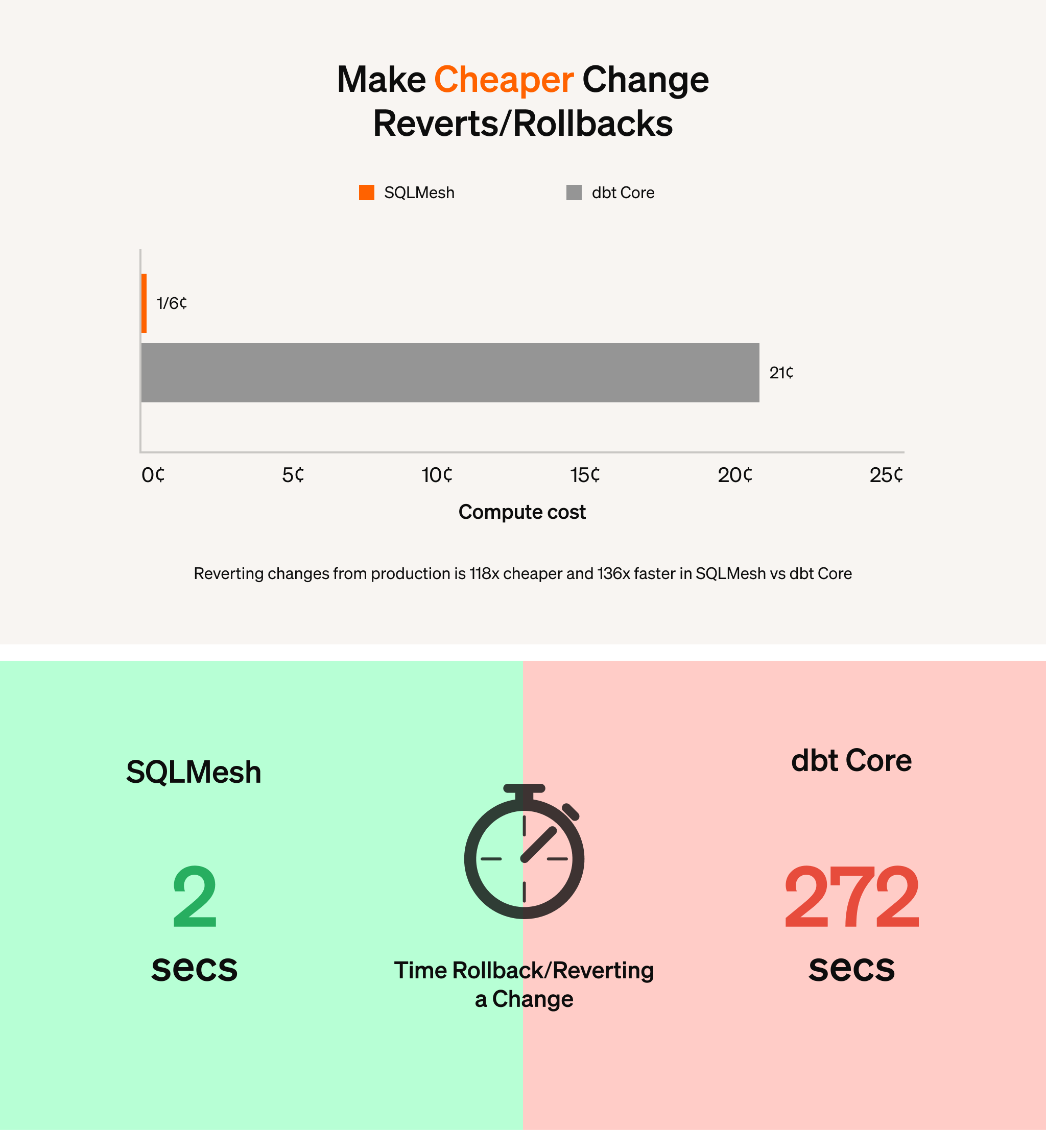 Fig. 10 - Reverting changes from production is 136x faster and 117x cheaper in SQLMesh vs dbt Core.