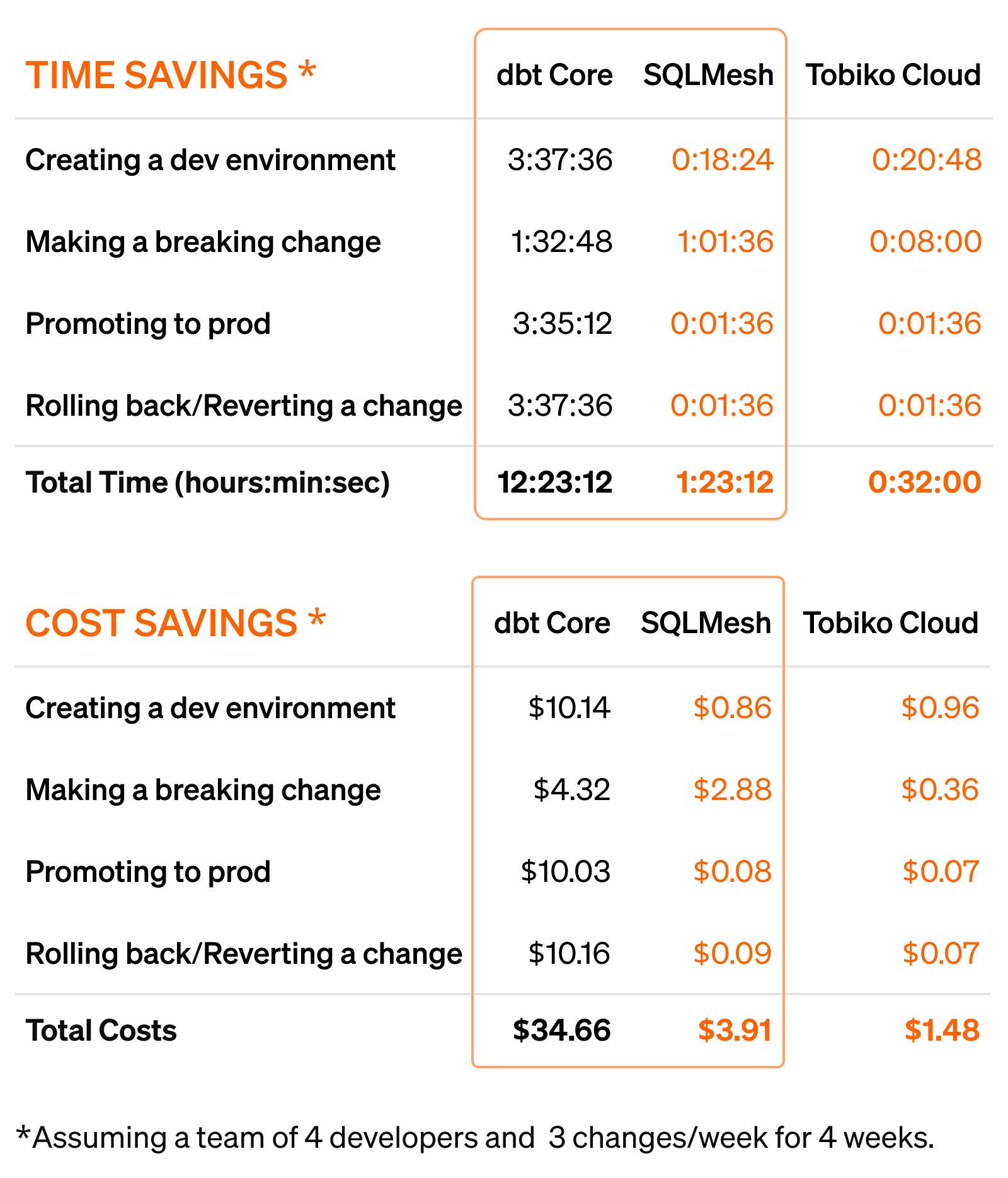 Fig. 11 - With all major tasks are considered, a standard team can transform data 9x cheaper and faster in SQLMesh vs dbt Core.