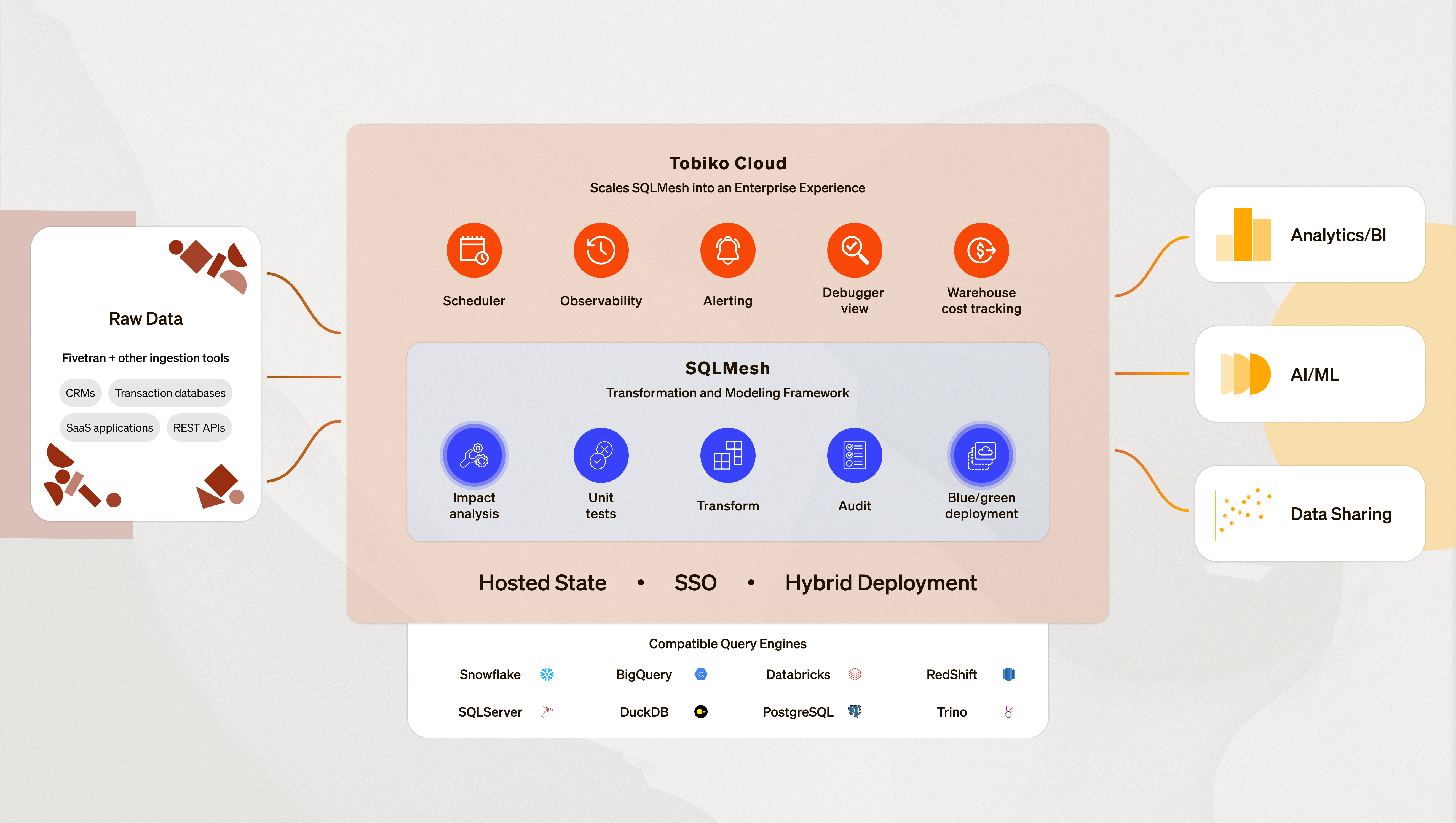 Fig. 2 - How Tobiko’s products fit into the data stack.