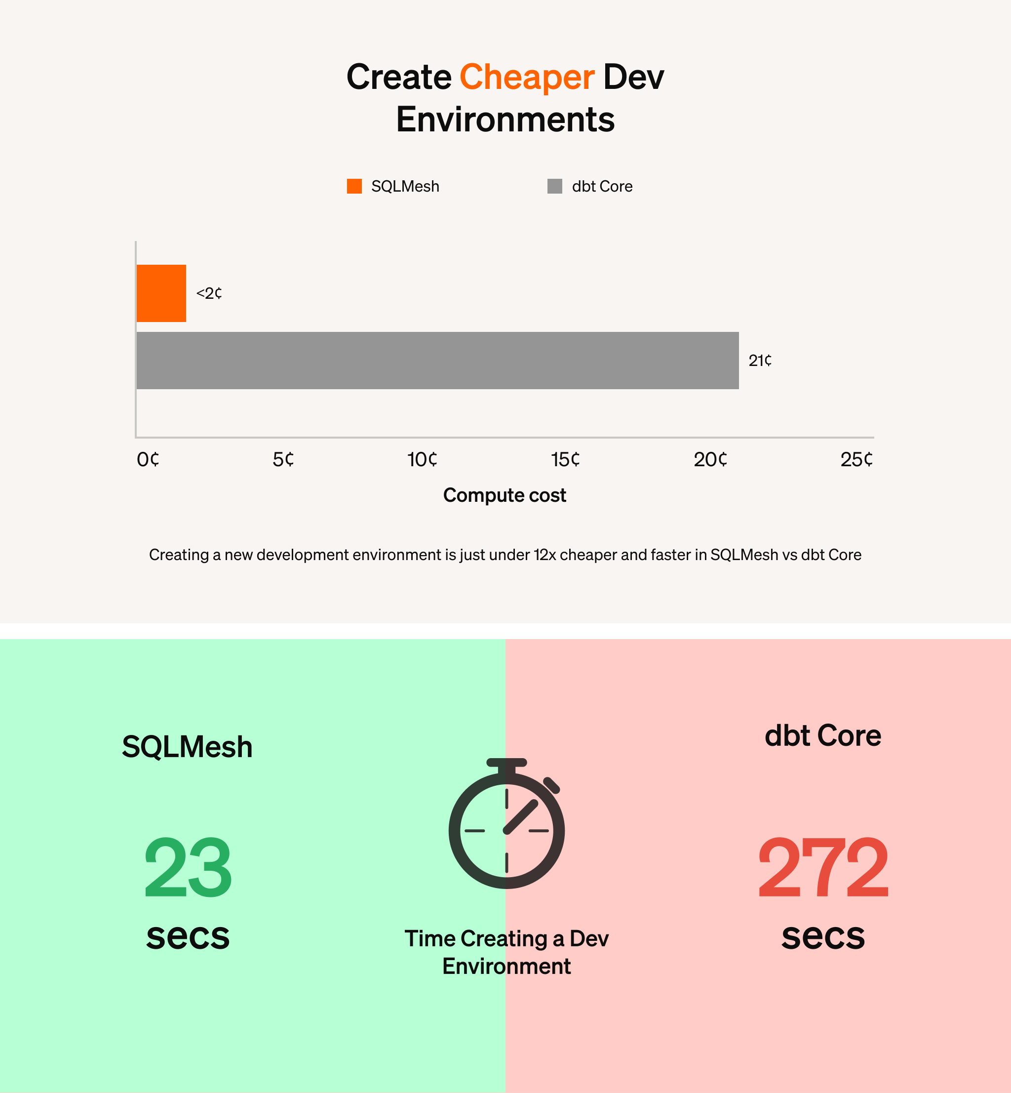 Fig. 3 - Creating new development environments is just under 12x faster and cheaper in SQLMesh vs dbt Core