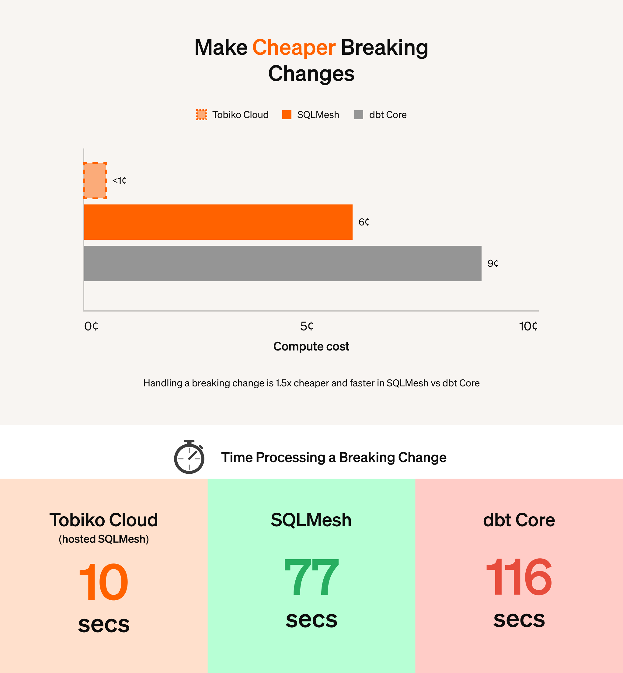 Fig. 8 - Handling breaking changes is 1.5x faster and cheaper in SQLMesh vs dbt (and ~12x faster and cheaper in Tobiko Cloud).