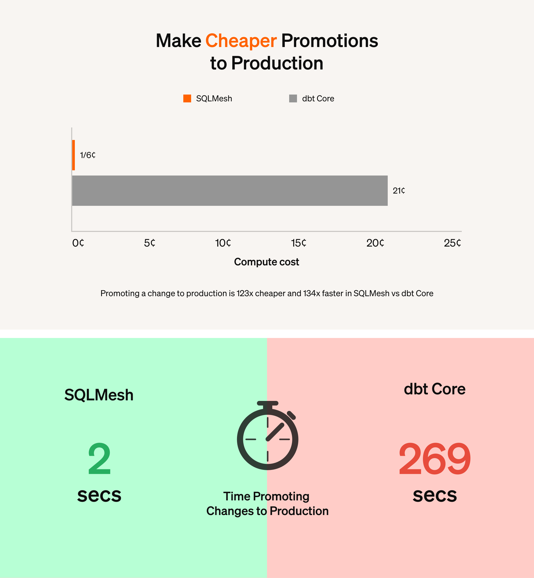 Fig. 9 - Promoting changes to production is 134x faster and 123x cheaper in SQLMesh vs dbt Core.