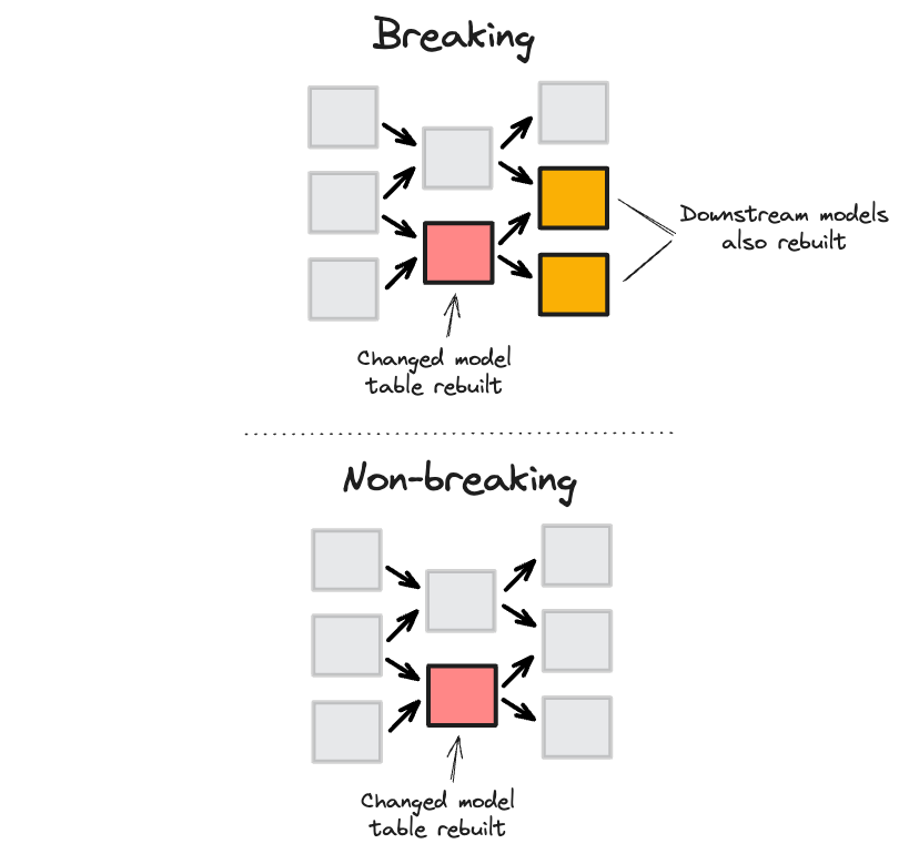 Figure 1: Breaking vs. non-breaking changes