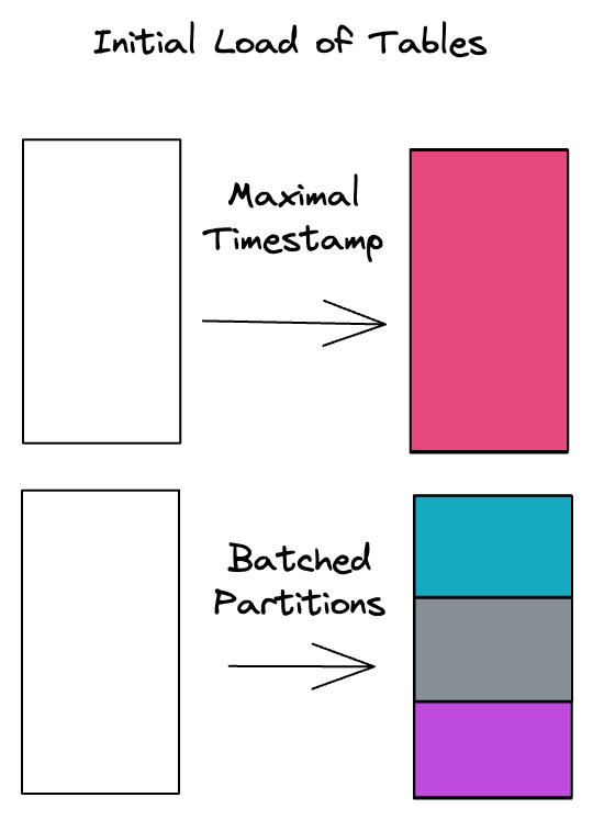 Figure 1: Batched loads