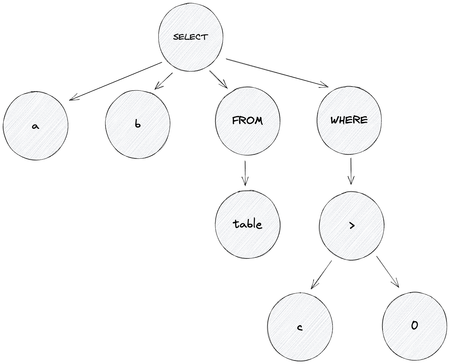 Figure 1: Abstract Syntax Tree derived from a SQL query