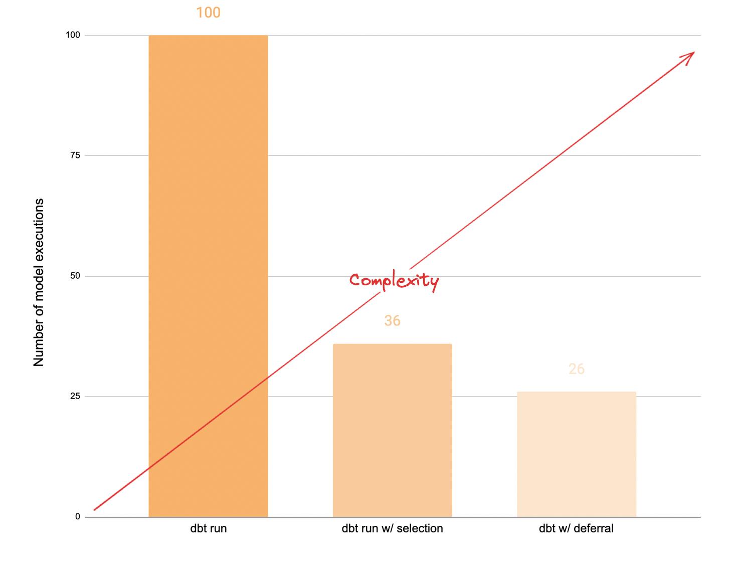 Figure 6: Complexity vs efficiency in dbt