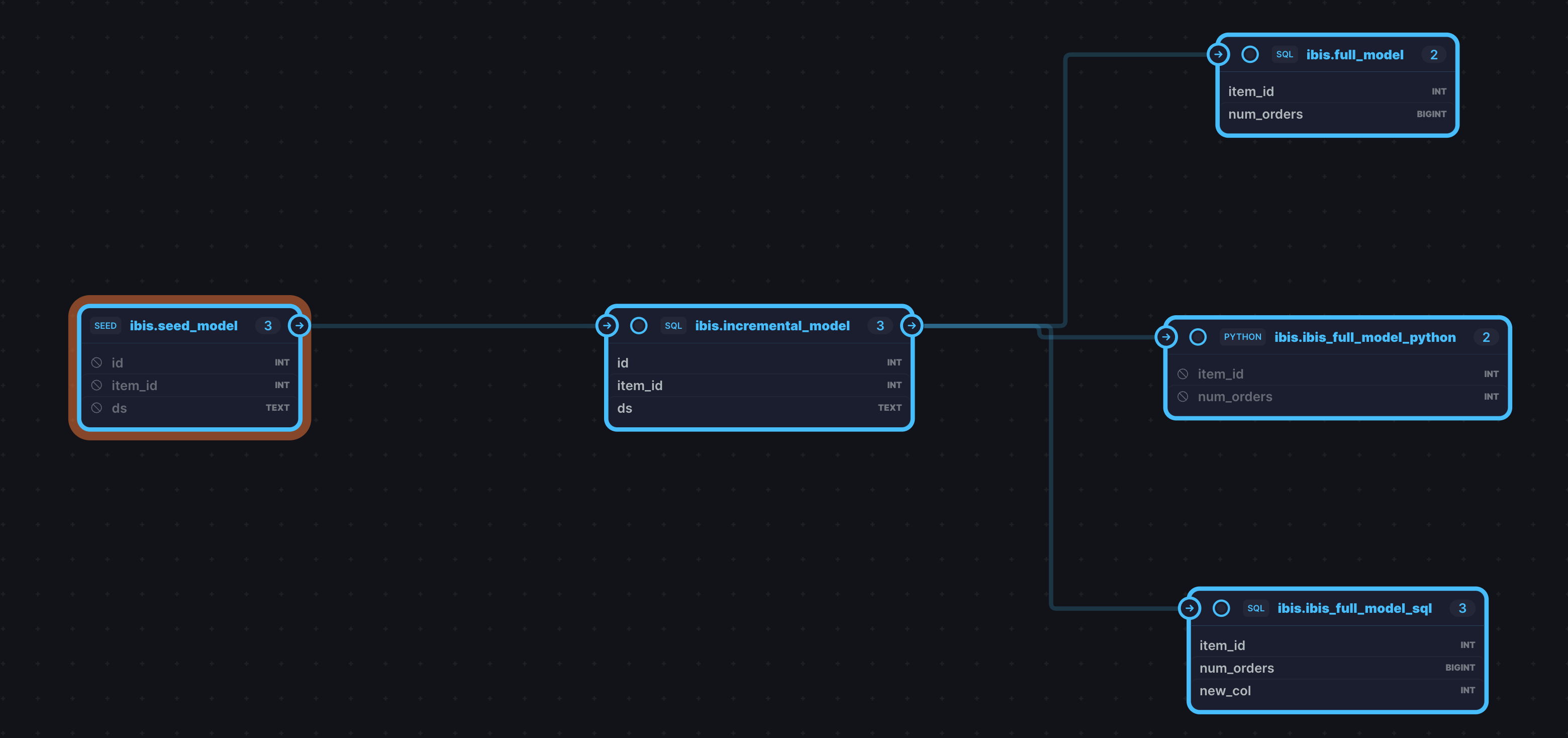 Lineage of Ibis Models