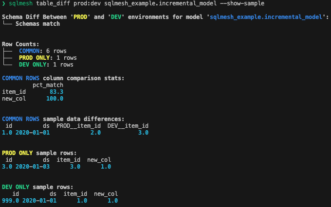Figure 2: SQLMesh table_diff output for a comparison of 'incremental_model' across prod and dev environments
