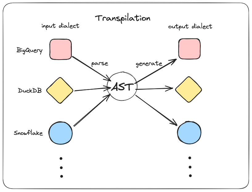 Figure 1: The transpilation flow in a nutshell