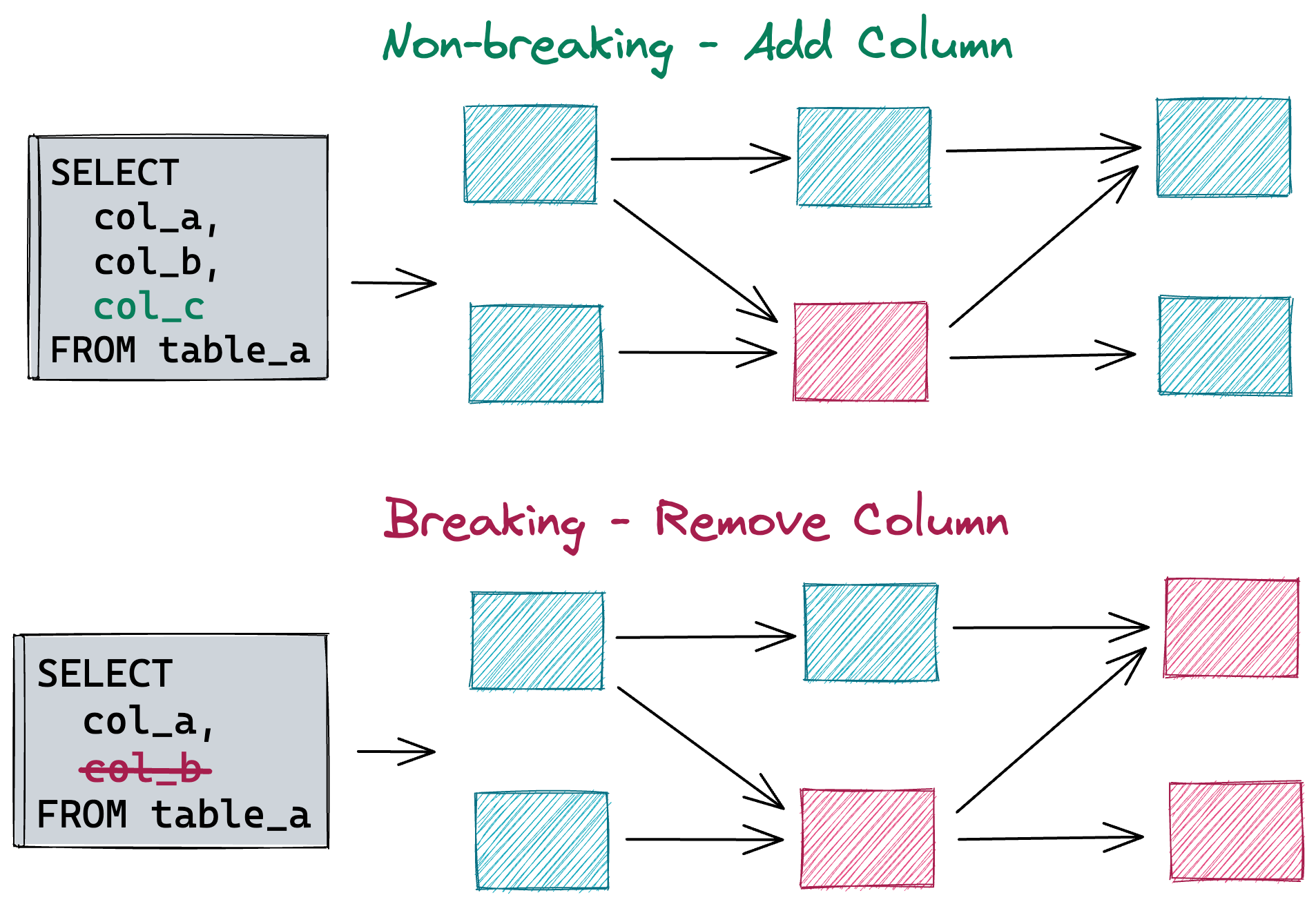 Figure 4: Breaking vs. non-breaking changes