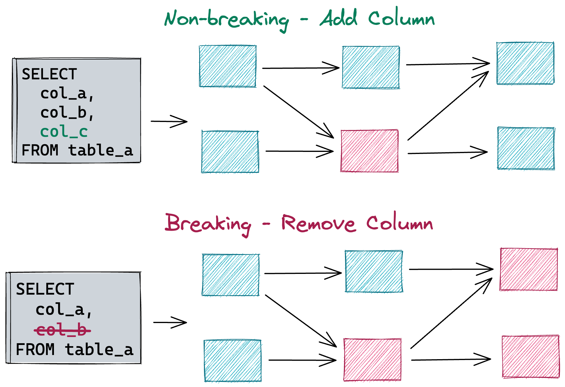 Figure 1: Breaking vs. non-breaking changes