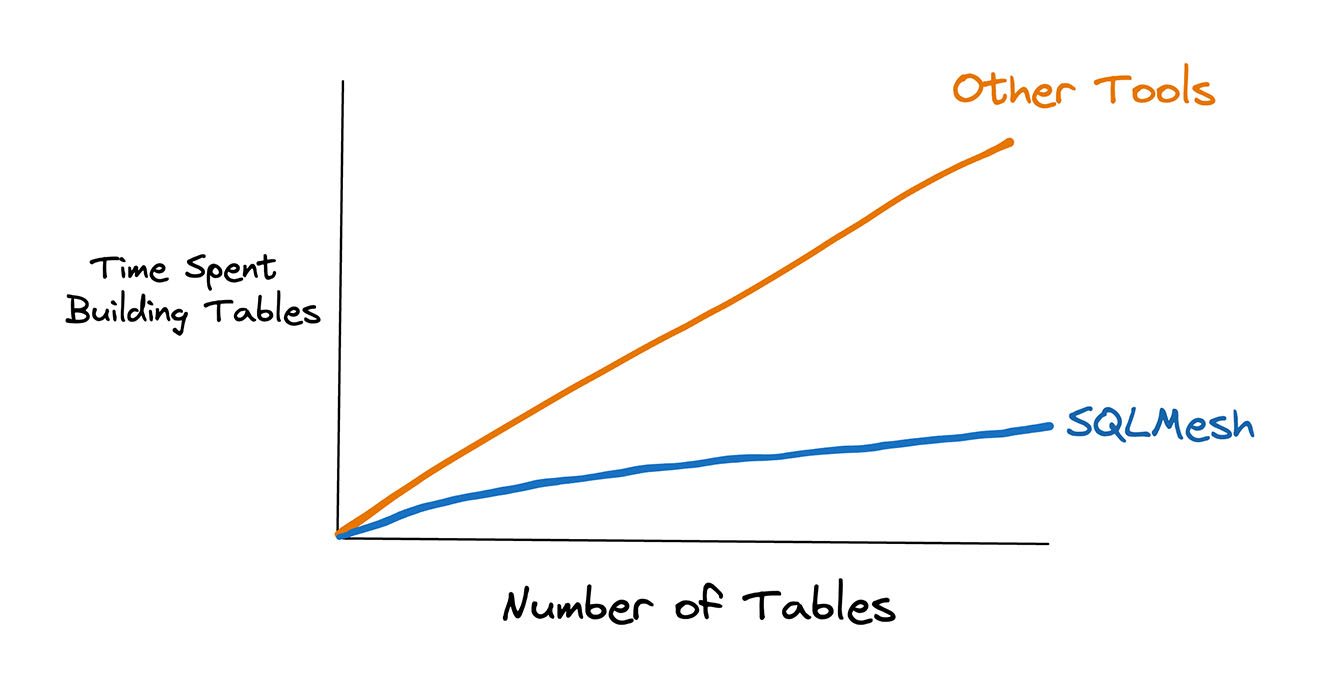 Graph comparing SQLMesh against other tools. X-axis is the number of tables, and Y-axis is the time spent building tables. SQLMesh takes less time across the board, and the time spent building tables grows more slowly per additional tables than it does with other tools.