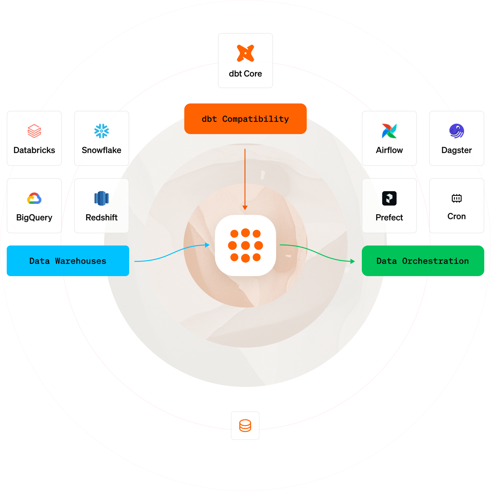Illustration of how Tobiko can fit in to your current workflow because it works with a variety of data warehouses and is compatible with dbt™